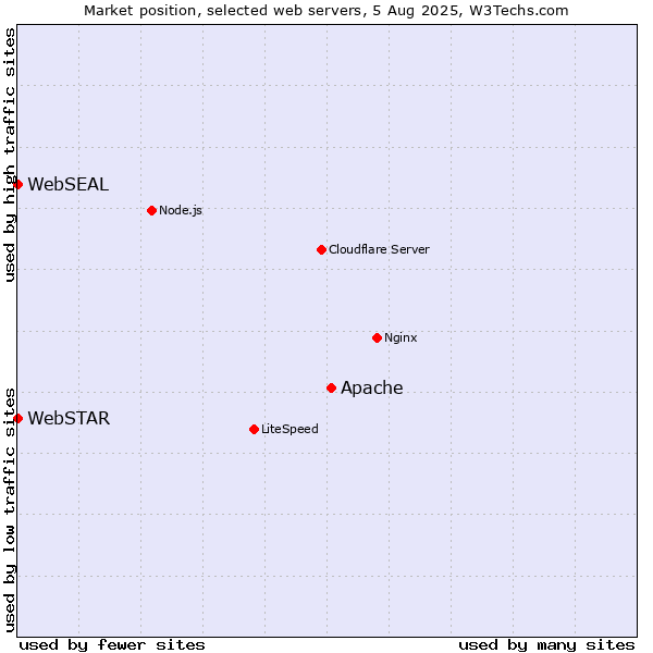 Market position of Apache vs. WebSTAR vs. WebSEAL