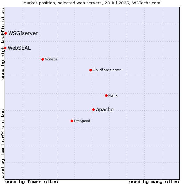 Market position of Apache vs. WSGIserver vs. WebSEAL