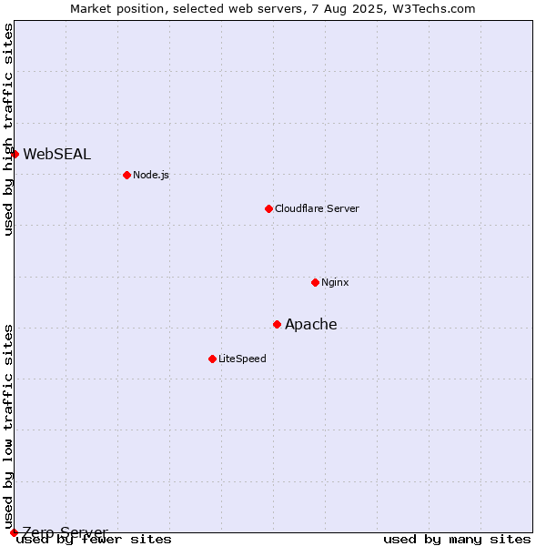 Market position of Apache vs. WebSEAL vs. Zero Server