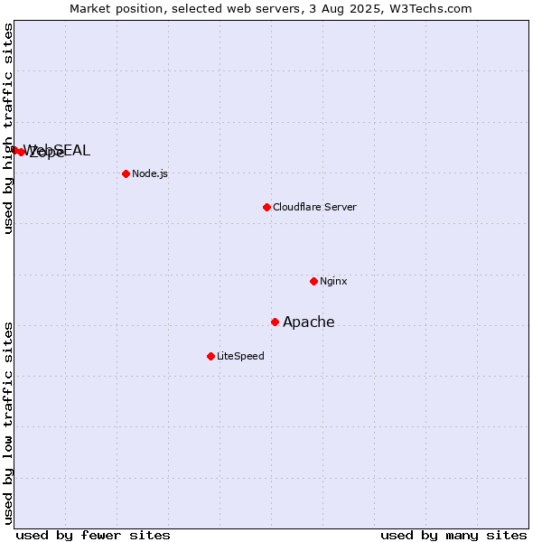 Market position of Apache vs. Zope vs. WebSEAL