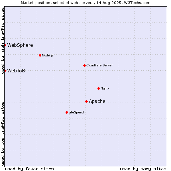 Market position of Apache vs. WebSphere vs. WebToB