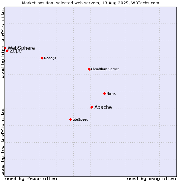 Market position of Apache vs. Zope vs. WebSphere