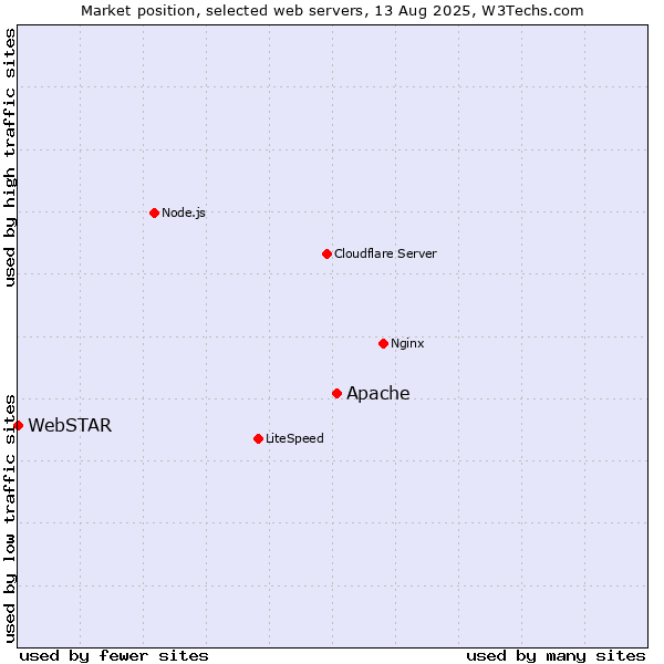 Market position of Apache vs. WebSTAR