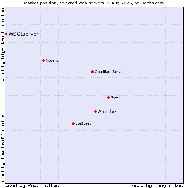 Market position of Apache vs. WSGIserver