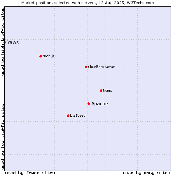 Market position of Apache vs. Yaws