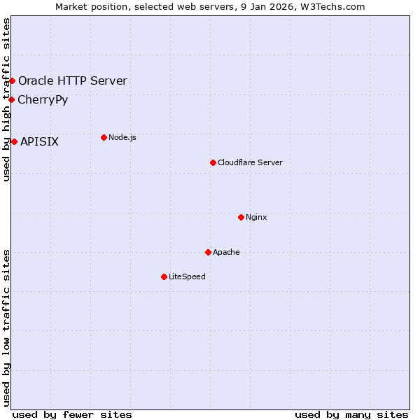 Market position of APISIX vs. Oracle HTTP Server vs. CherryPy