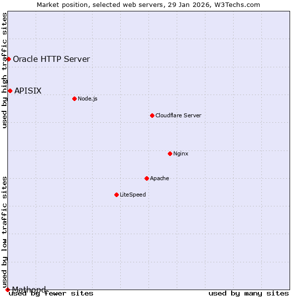 Market position of APISIX vs. Oracle HTTP Server vs. Mathopd