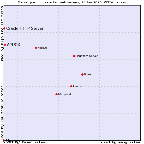 Market position of APISIX vs. Oracle HTTP Server vs. Monkey