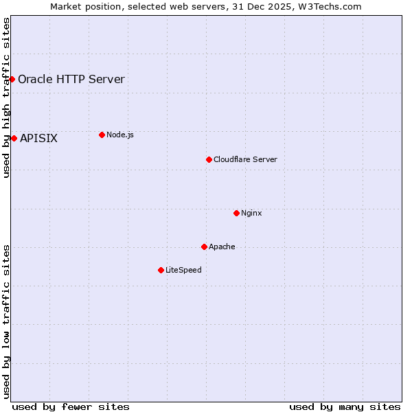 Market position of APISIX vs. Oracle HTTP Server