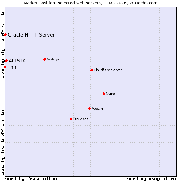 Market position of APISIX vs. Oracle HTTP Server vs. Thin