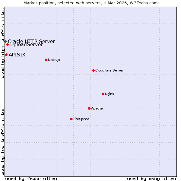 Market position of UploadServer vs. APISIX vs. Oracle HTTP Server