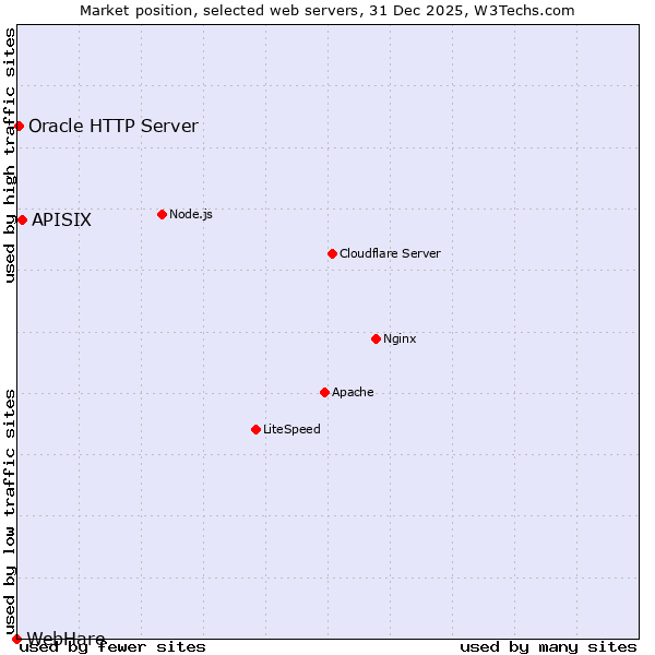 Market position of APISIX vs. Oracle HTTP Server vs. WebHare