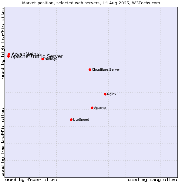 Market position of ArvanNginx vs. Apache Traffic Server