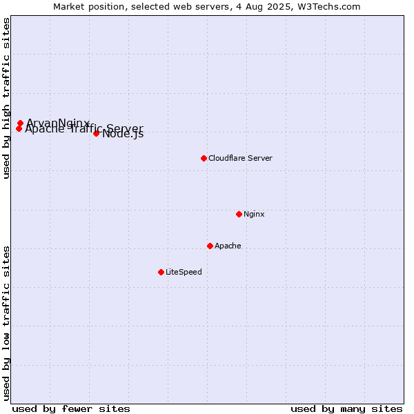Market position of Node.js vs. ArvanNginx vs. Apache Traffic Server