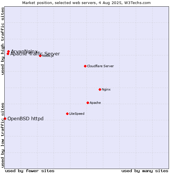 Market position of ArvanNginx vs. Apache Traffic Server vs. OpenBSD httpd