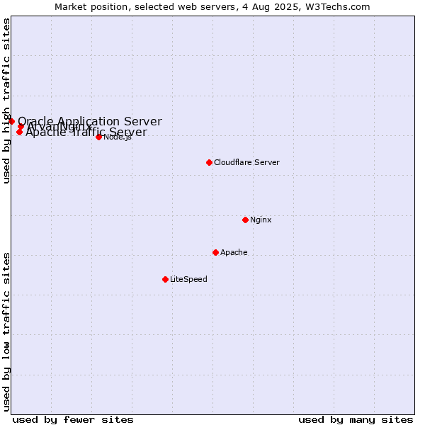 Market position of ArvanNginx vs. Apache Traffic Server vs. Oracle Application Server