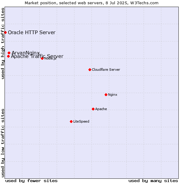 Market position of ArvanNginx vs. Apache Traffic Server vs. Oracle HTTP Server