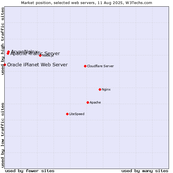 Market position of ArvanNginx vs. Apache Traffic Server vs. Oracle iPlanet Web Server