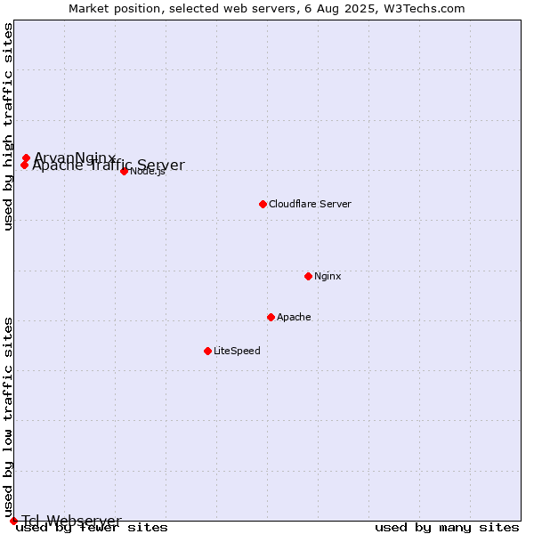 Market position of ArvanNginx vs. Apache Traffic Server vs. Tcl-Webserver
