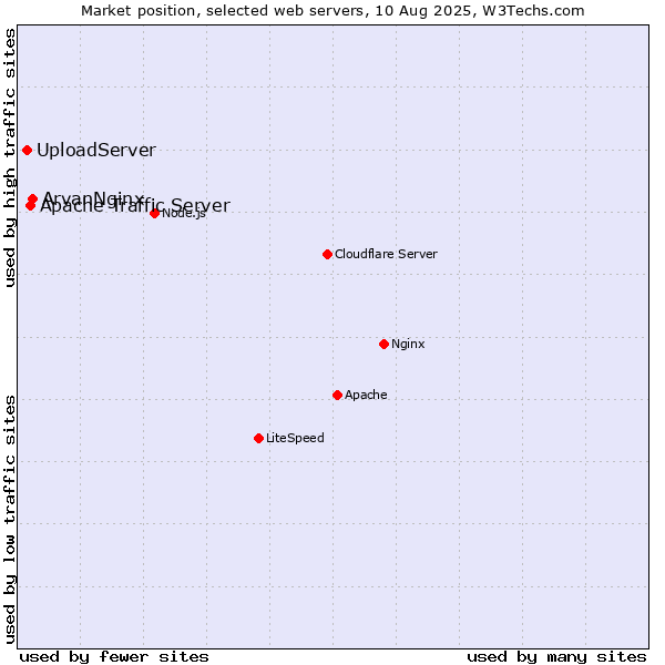 Market position of ArvanNginx vs. Apache Traffic Server vs. UploadServer