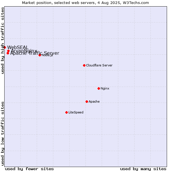 Market position of ArvanNginx vs. Apache Traffic Server vs. WebSEAL