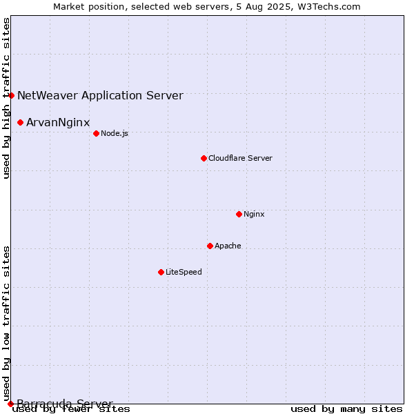 Market position of ArvanNginx vs. NetWeaver Application Server vs. Barracuda Server