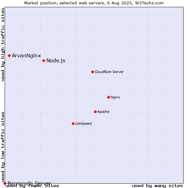 Market position of Node.js vs. ArvanNginx vs. Barracuda Server
