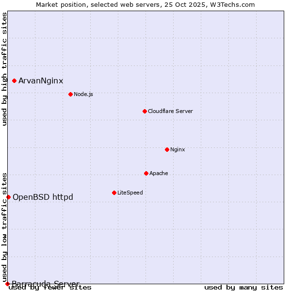 Market position of ArvanNginx vs. OpenBSD httpd vs. Barracuda Server