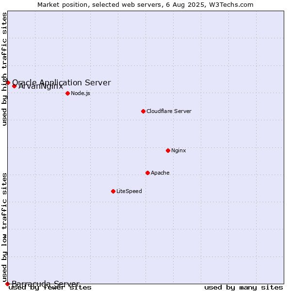 Market position of ArvanNginx vs. Oracle Application Server vs. Barracuda Server