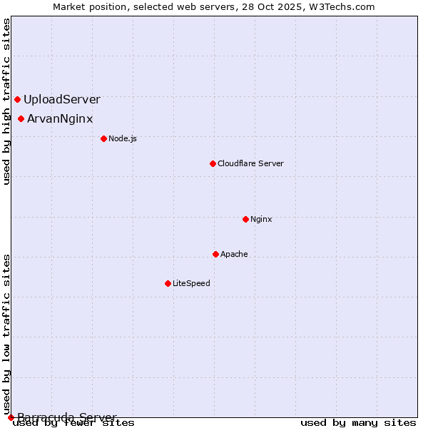 Market position of ArvanNginx vs. UploadServer vs. Barracuda Server