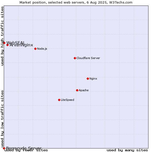 Market position of ArvanNginx vs. WebSEAL vs. Barracuda Server