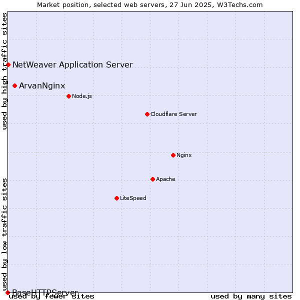 Market position of ArvanNginx vs. NetWeaver Application Server vs. BaseHTTPServer
