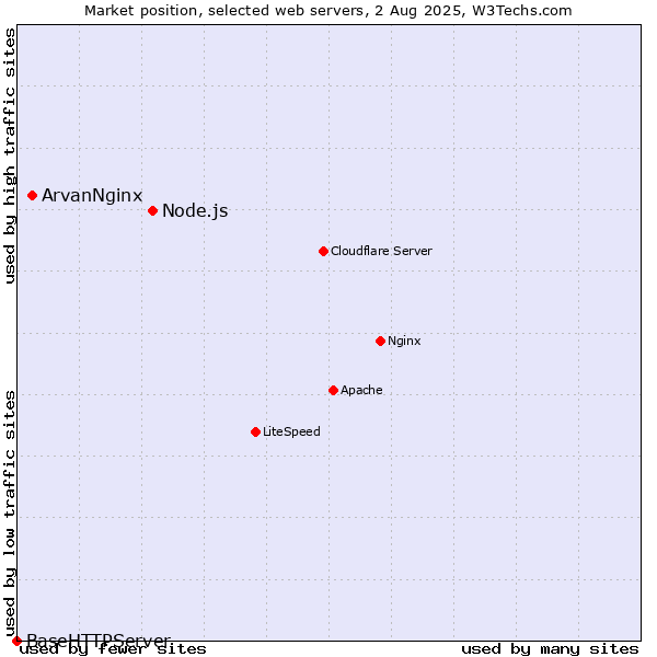 Market position of Node.js vs. ArvanNginx vs. BaseHTTPServer