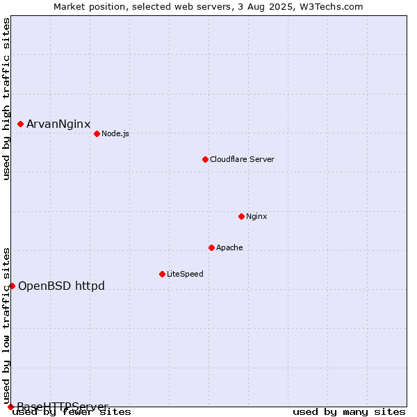 Market position of ArvanNginx vs. OpenBSD httpd vs. BaseHTTPServer
