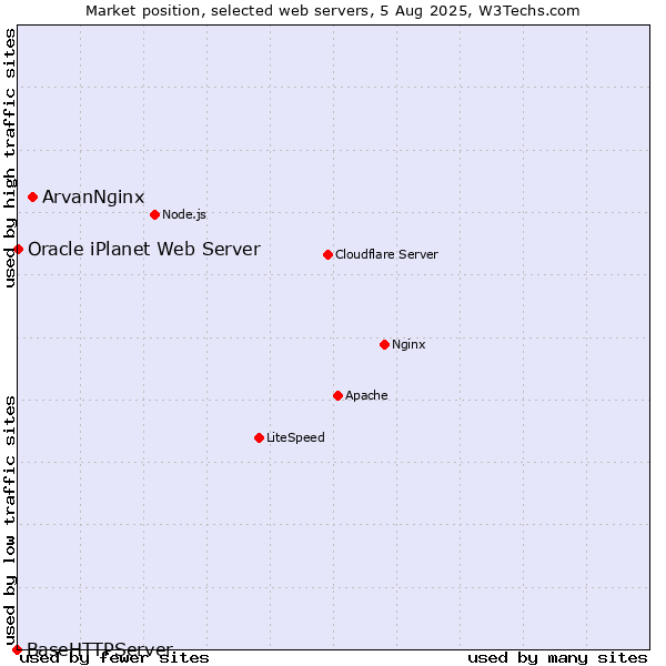 Market position of ArvanNginx vs. Oracle iPlanet Web Server vs. BaseHTTPServer