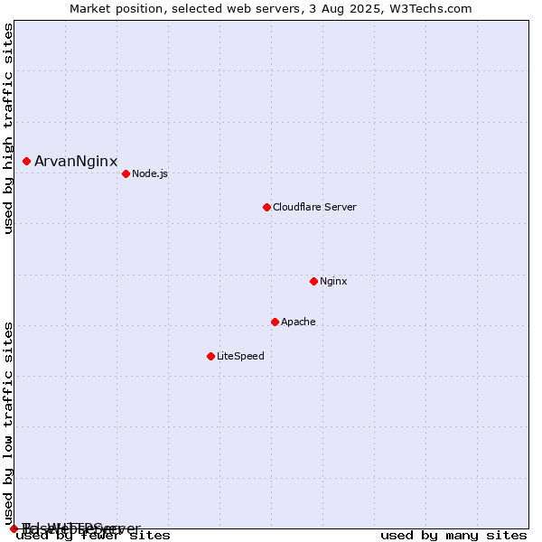 Market position of ArvanNginx vs. BaseHTTPServer vs. Tcl-Webserver