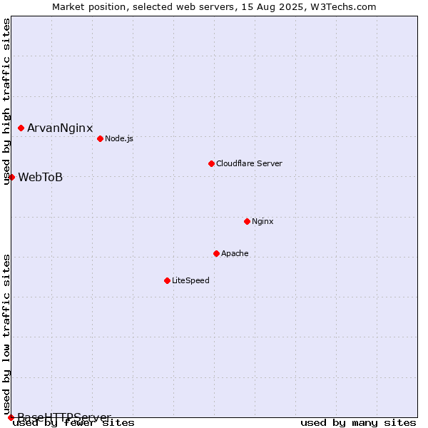 Market position of ArvanNginx vs. WebToB vs. BaseHTTPServer