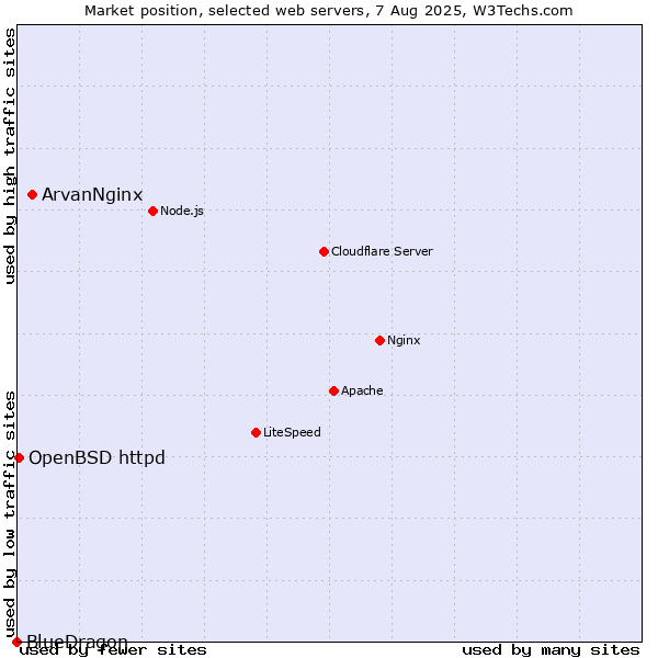 Market position of ArvanNginx vs. OpenBSD httpd vs. BlueDragon
