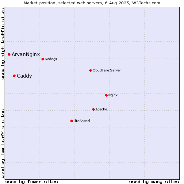 Market position of Caddy vs. ArvanNginx