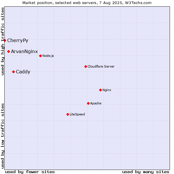Market position of Caddy vs. ArvanNginx vs. CherryPy