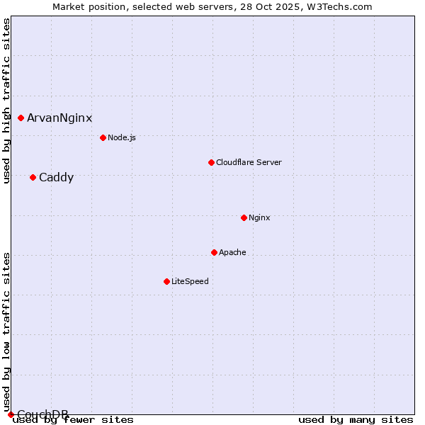 Market position of Caddy vs. ArvanNginx vs. CouchDB