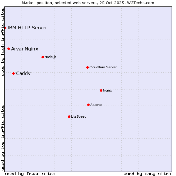 Market position of Caddy vs. ArvanNginx vs. IBM HTTP Server