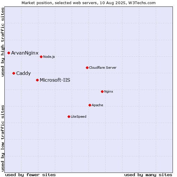 Market position of Microsoft-IIS vs. Caddy vs. ArvanNginx