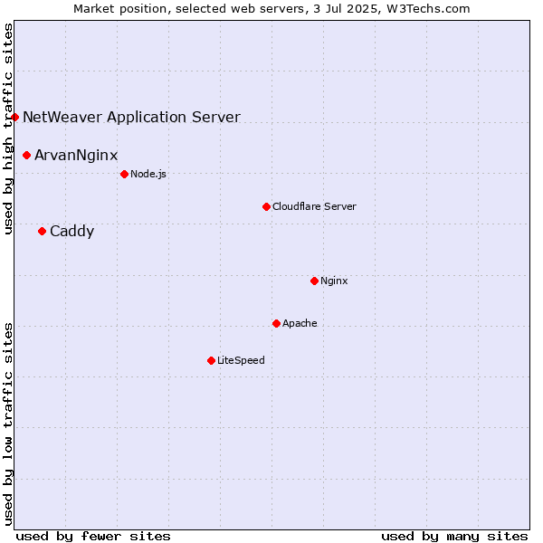 Market position of Caddy vs. ArvanNginx vs. NetWeaver Application Server
