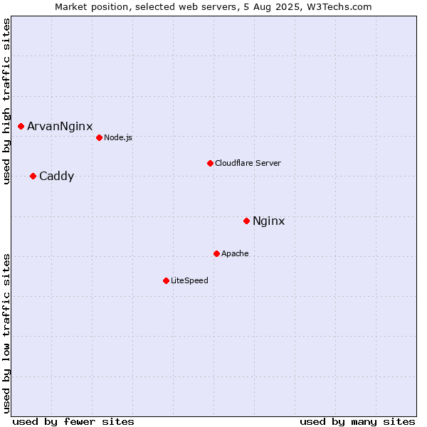 Market position of Nginx vs. Caddy vs. ArvanNginx