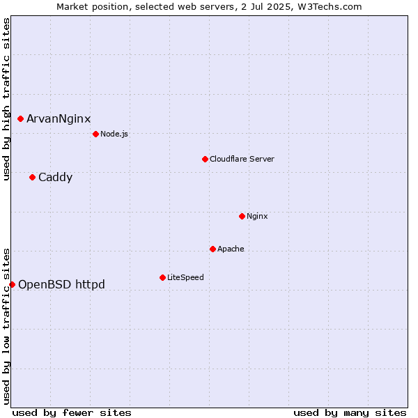 Market position of Caddy vs. ArvanNginx vs. OpenBSD httpd