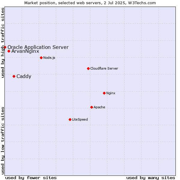 Market position of Caddy vs. ArvanNginx vs. Oracle Application Server