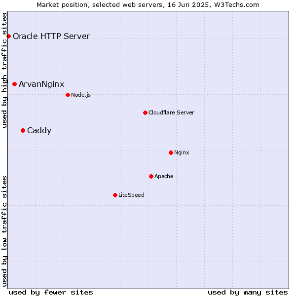 Market position of Caddy vs. ArvanNginx vs. Oracle HTTP Server