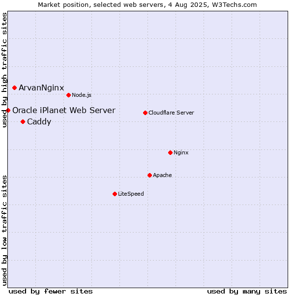 Market position of Caddy vs. ArvanNginx vs. Oracle iPlanet Web Server