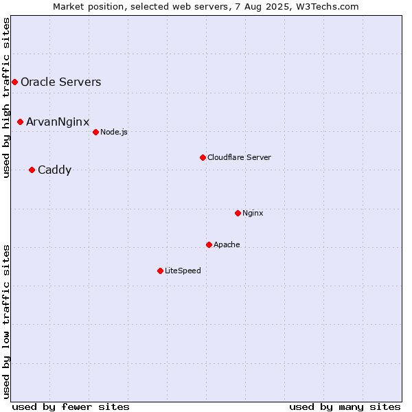 Market position of Caddy vs. ArvanNginx vs. Oracle Servers